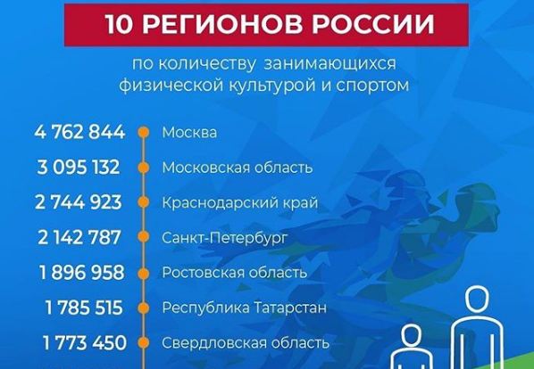 Популярные виды спорта в россии диаграмма